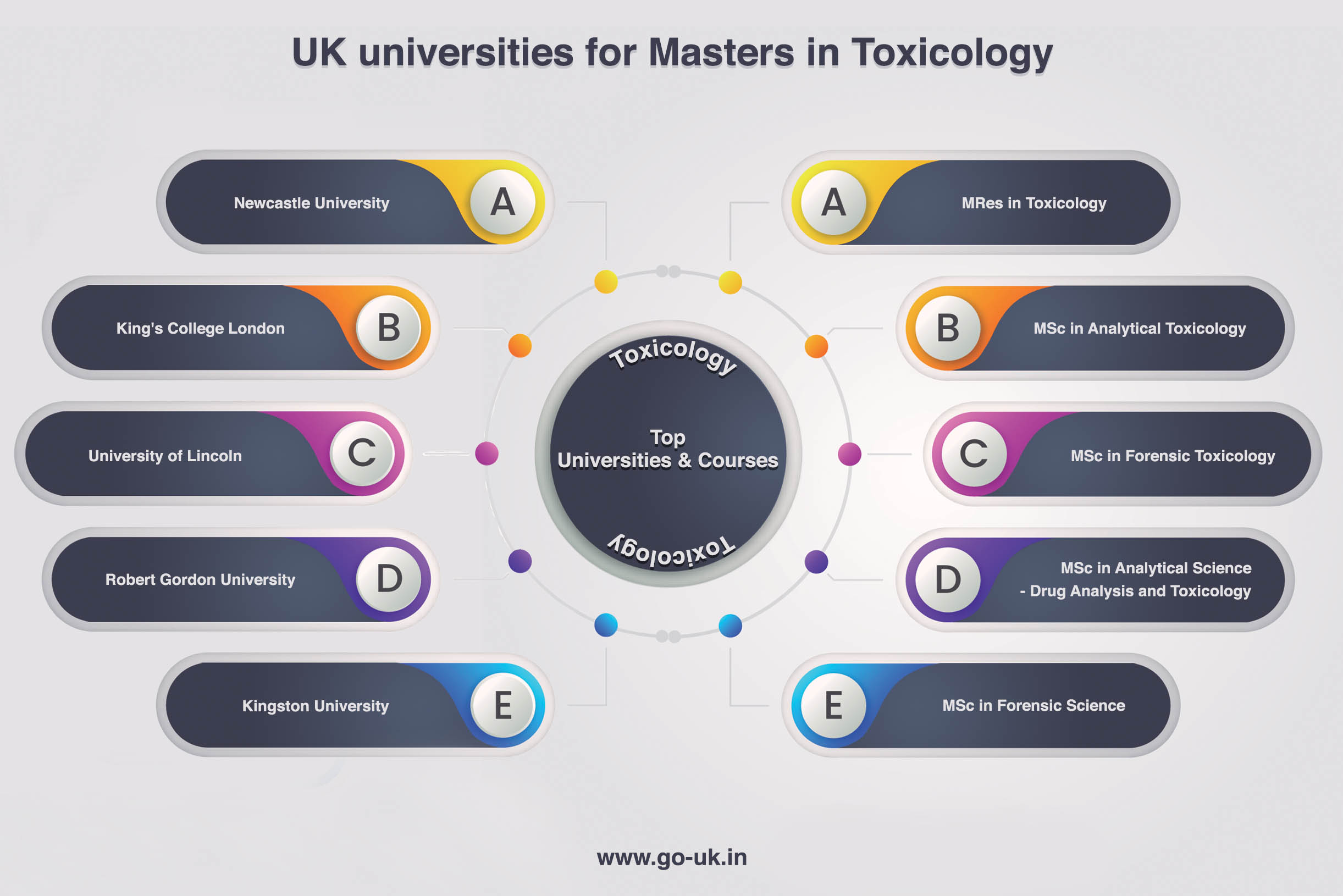 UK Universities for Masters in Toxicology