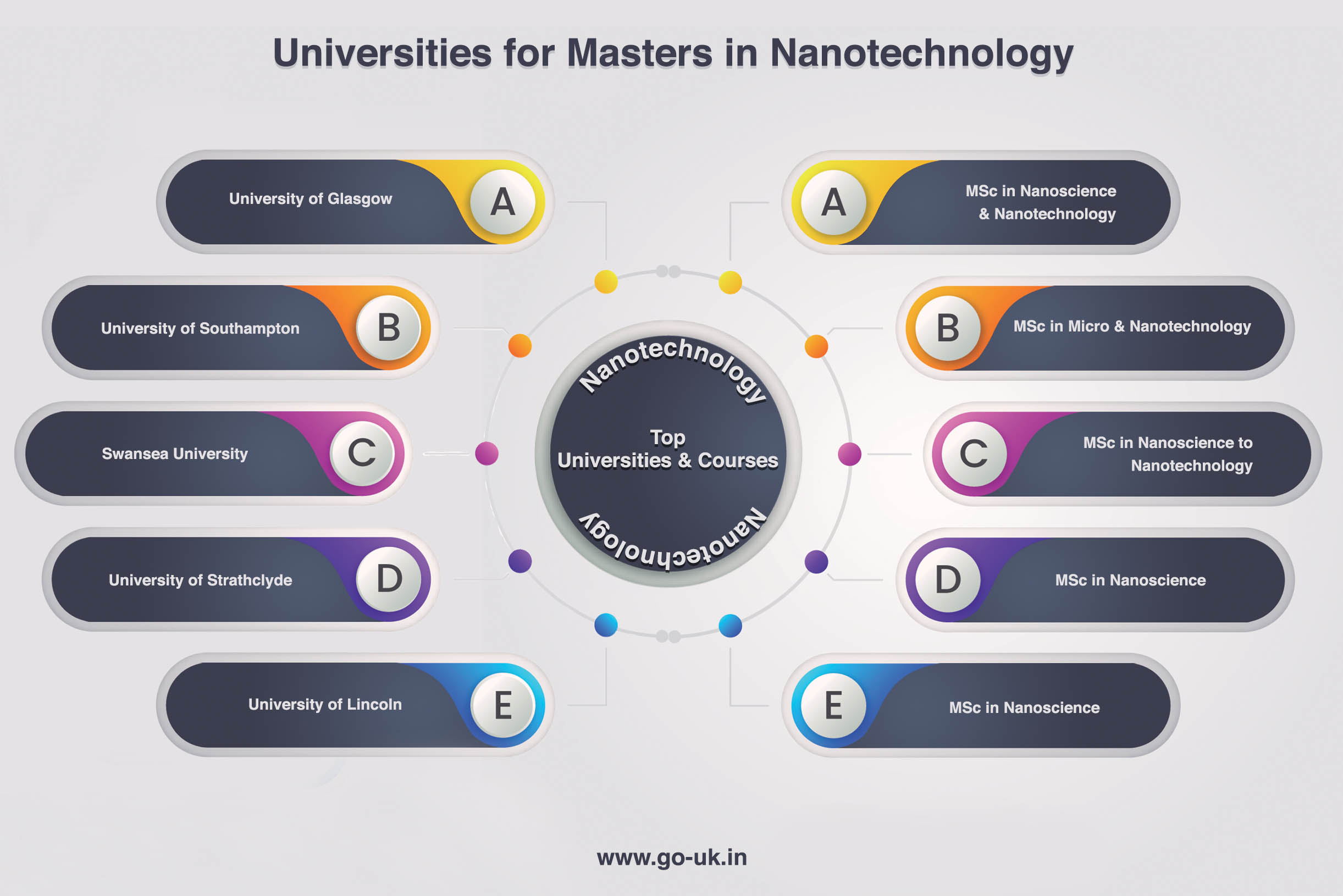 Universities for Masters in Nano Technology in UK